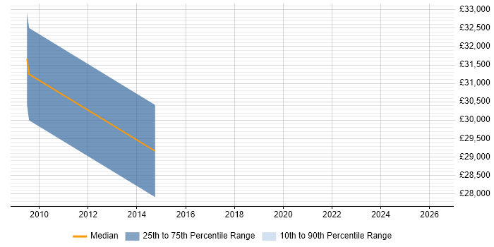 Salary distribution trend for Technical Manager job vacancies in St Helens