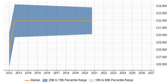 Salary distribution trend for jobs in St Helens citing User Acceptance Testing