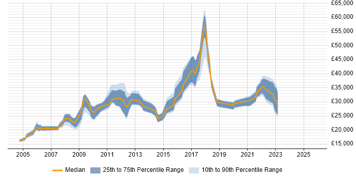 Salary distribution trend for jobs in St Helens citing Windows