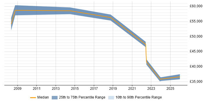 Salary distribution trend for jobs in Merseyside citing Star Schema