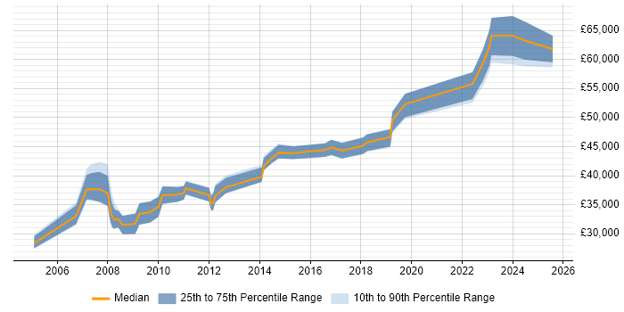Salary distribution trend for jobs in Merseyside citing Statistical Analysis