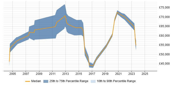 Salary distribution trend for jobs in Merseyside citing Strategic Planning