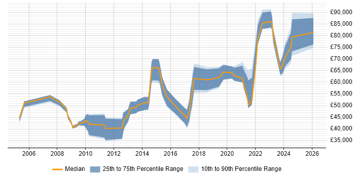 Salary distribution trend for jobs in Merseyside citing Strategic Thinking