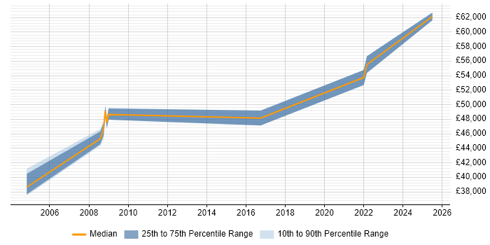 Salary distribution trend for Supplier Manager job vacancies in Merseyside