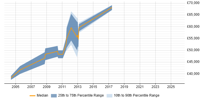 Salary distribution trend for Supply Chain Manager job vacancies in Merseyside