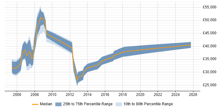 Salary distribution trend for Support Consultant job vacancies in Merseyside