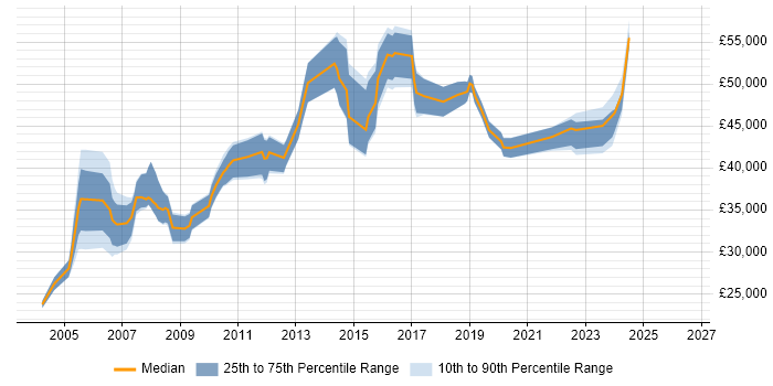 Salary distribution trend for Support Manager job vacancies in Merseyside