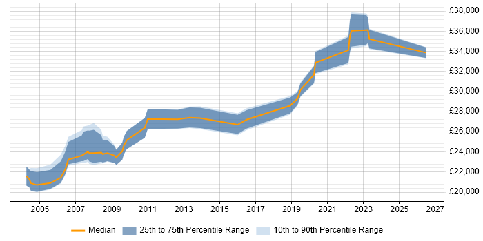 Salary distribution trend for Support Officer job vacancies in Merseyside