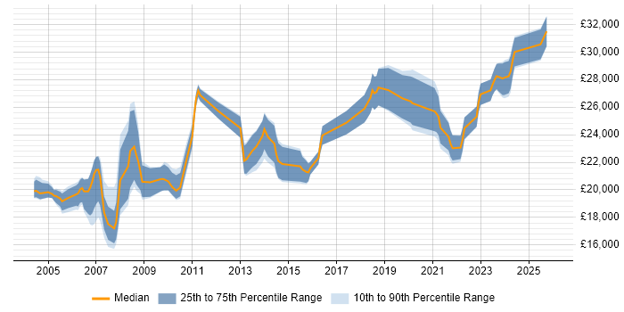 Salary distribution trend for Support Technician job vacancies in Merseyside