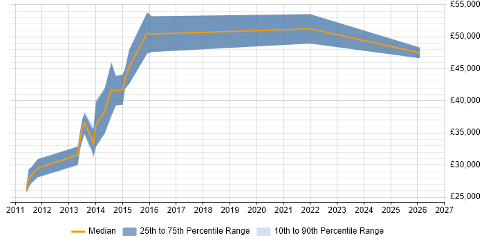 Salary distribution trend for Symfony Developer job vacancies in Merseyside