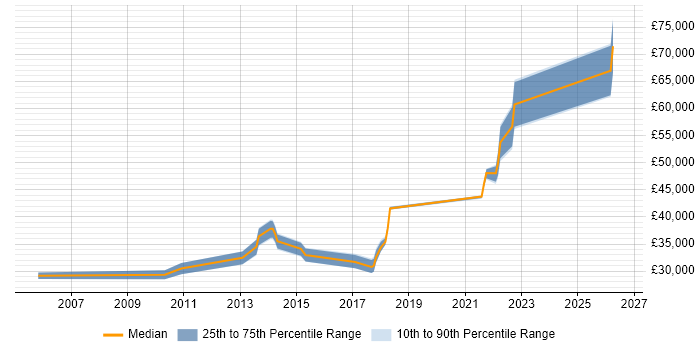 Salary distribution trend for jobs in Merseyside citing System Integration Testing