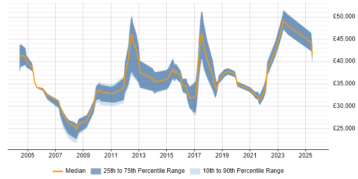 Salary distribution trend for jobs in Merseyside citing System Testing