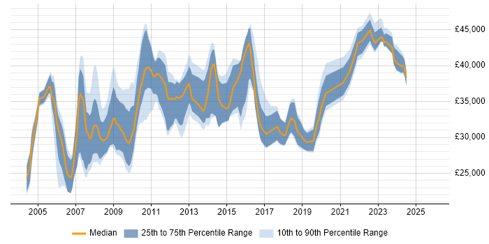 Salary distribution trend for Systems Analyst job vacancies in Merseyside