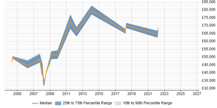 Salary distribution trend for Systems Architect job vacancies in Merseyside