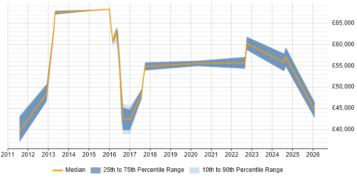 Salary distribution trend for jobs in Merseyside citing Systems Engineering