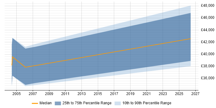 Salary distribution trend for Systems Integration Specialist job vacancies in Merseyside