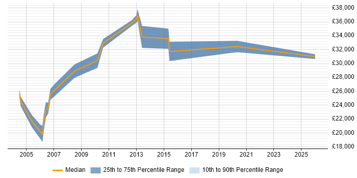Salary distribution trend for Systems Support Engineer job vacancies in Merseyside