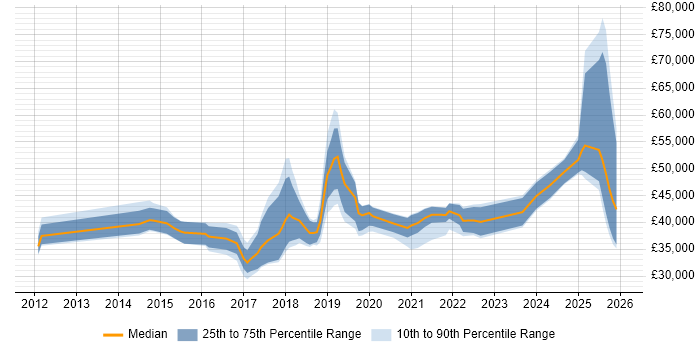 Salary distribution trend for jobs in Merseyside citing Tableau