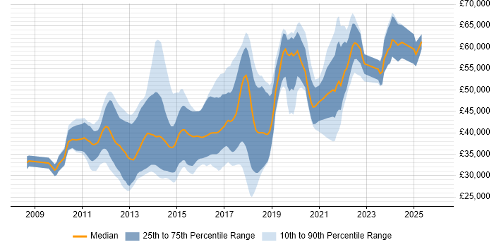 Salary distribution trend for jobs in Merseyside citing TDD