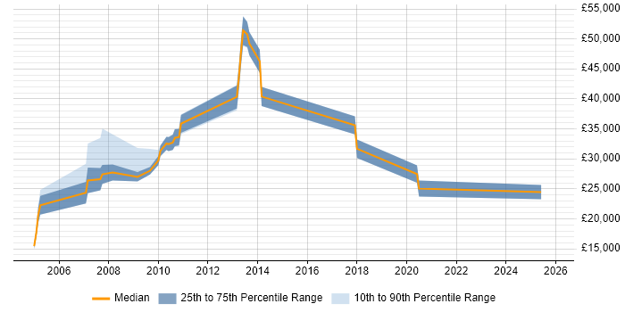 Salary distribution trend for jobs in Merseyside citing Team-Oriented Environment