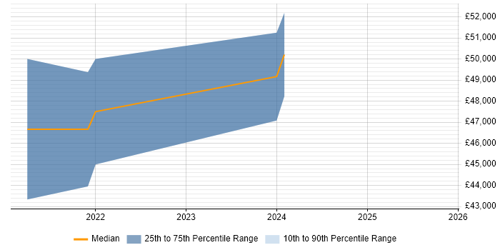 Salary distribution trend for jobs in Merseyside citing Tech for Good