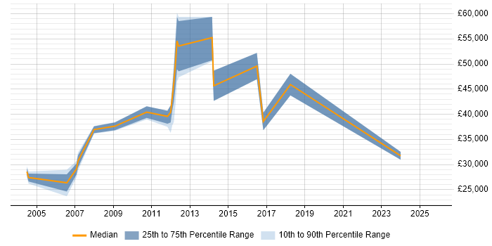 Salary distribution trend for Technical Administrator job vacancies in Merseyside