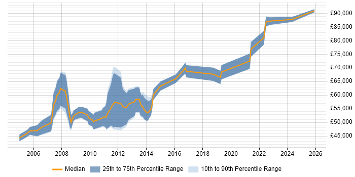 Salary distribution trend for Technical Architect job vacancies in Merseyside