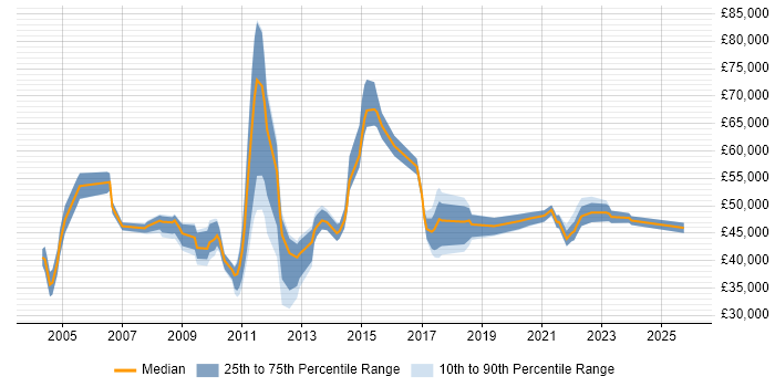 Salary distribution trend for jobs in Merseyside citing Technical Architecture