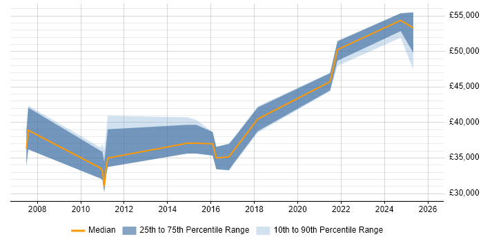 Salary distribution trend for Technical Business Analyst job vacancies in Merseyside