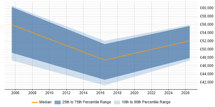 Salary distribution trend for Technical Implementation Manager job vacancies in Merseyside