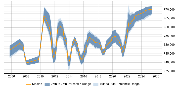 Salary distribution trend for jobs in Merseyside citing Technical Leadership
