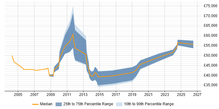 Salary distribution trend for Technical Project Manager job vacancies in Merseyside