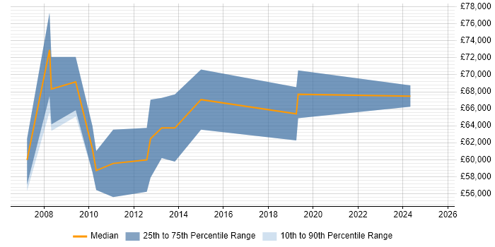 Salary distribution trend for Technical Solutions Architect job vacancies in Merseyside Salary distribution trend for Technical Solutions Architect job vacancies in Merseyside