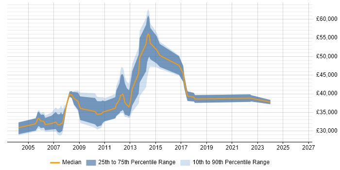 Salary distribution trend for Technical Specialist job vacancies in Merseyside