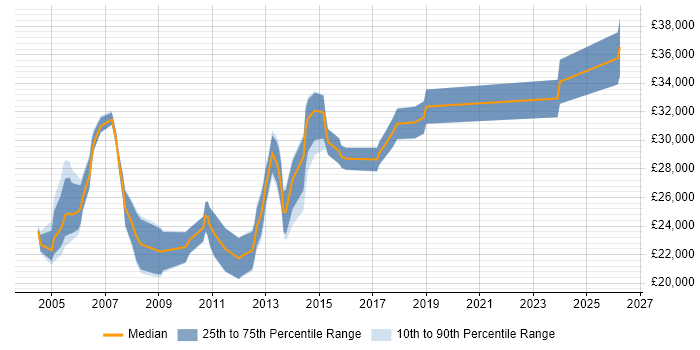 Salary distribution trend for Technical Support Analyst job vacancies in Merseyside