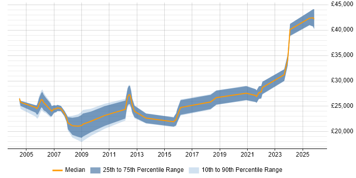 Salary distribution trend for Technical Support Engineer job vacancies in Merseyside