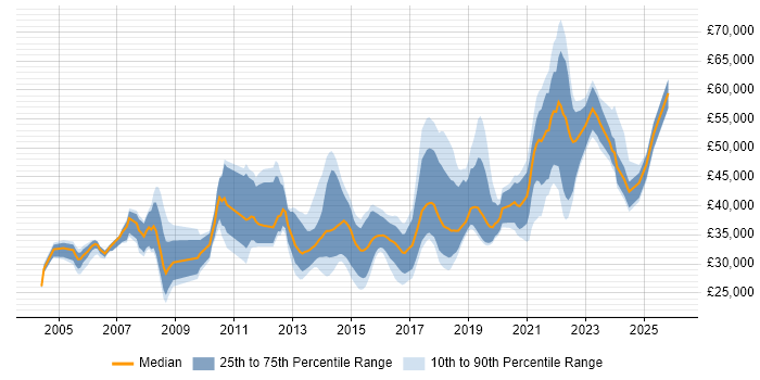 Salary distribution trend for jobs in Merseyside citing Test Automation