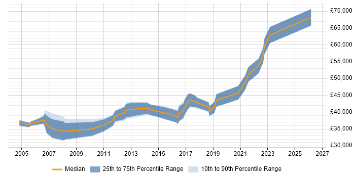 Salary distribution trend for Test Leader job vacancies in Merseyside