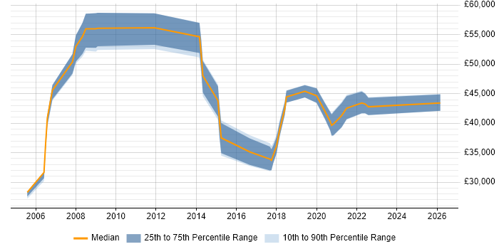 Salary distribution trend for jobs in Merseyside citing Test Planning