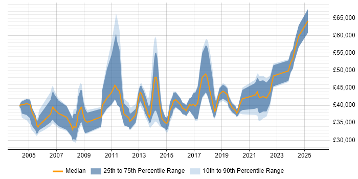 Salary distribution trend for jobs in Merseyside citing Test Strategy