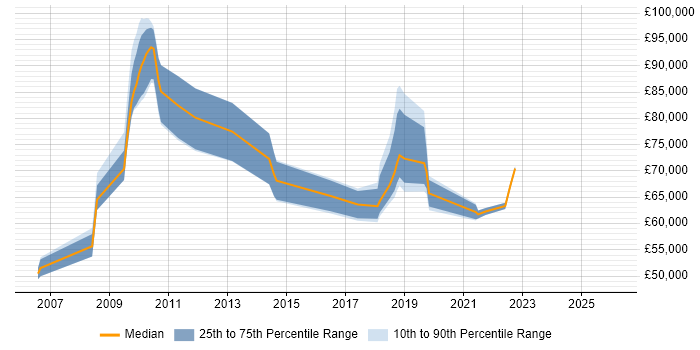 Salary distribution trend for jobs in Merseyside citing Thought Leadership