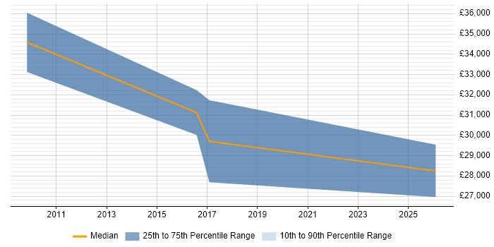 Salary distribution trend for jobs in Merseyside citing TOWER Software
