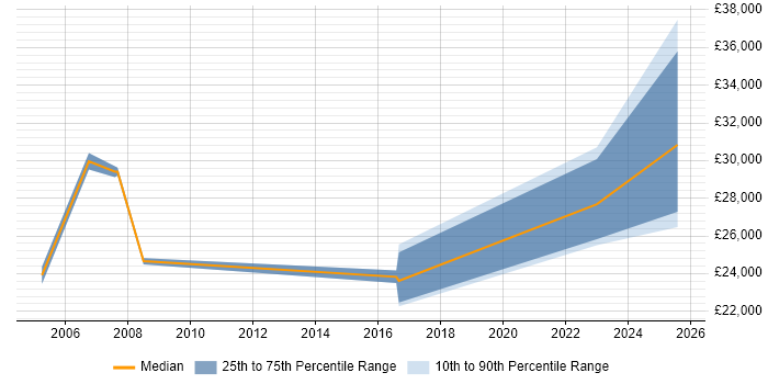 Salary distribution trend for Trainee Analyst job vacancies in Merseyside