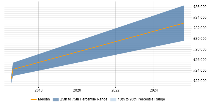 Salary distribution trend for Trainee Data Analyst job vacancies in Merseyside Salary distribution trend for Trainee Data Analyst job vacancies in Merseyside