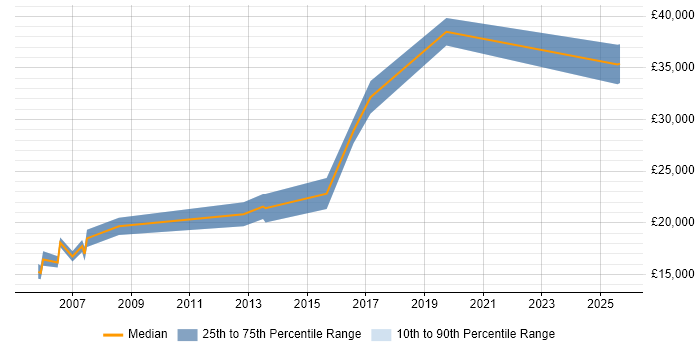 Salary distribution trend for Trainee Developer job vacancies in Merseyside