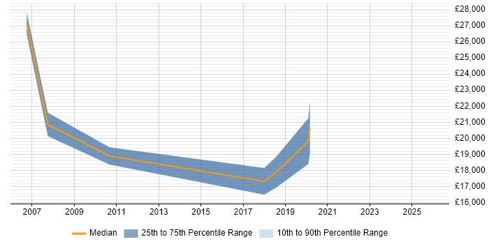 Salary distribution trend for Trainee IT Support job vacancies in Merseyside