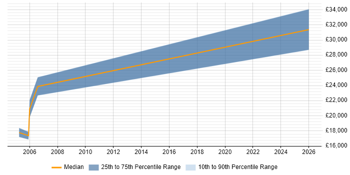 Salary distribution trend for Trainee Programmer job vacancies in Merseyside