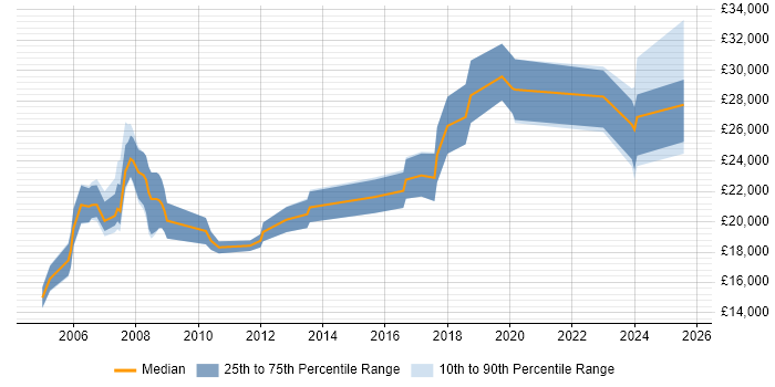 Salary distribution trend for Trainee job vacancies in Merseyside Salary distribution trend for Trainee job vacancies in Merseyside