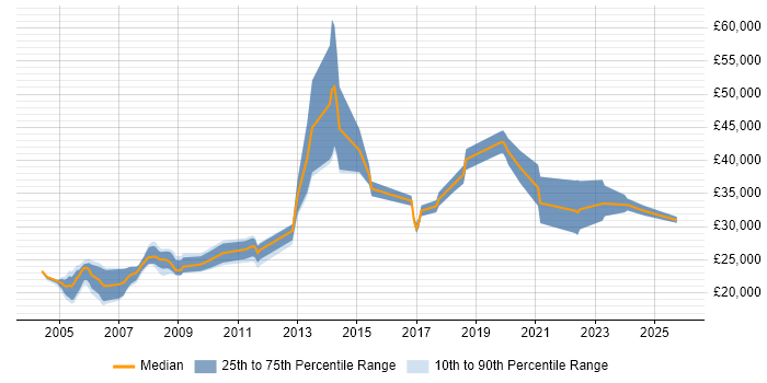 Salary distribution trend for Trainer job vacancies in Merseyside