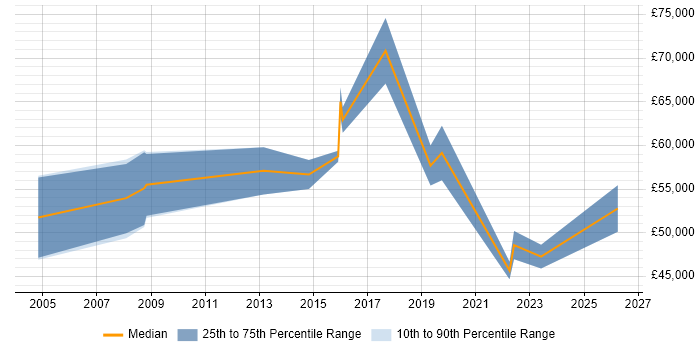 Salary distribution trend for Transformation Manager job vacancies in Merseyside